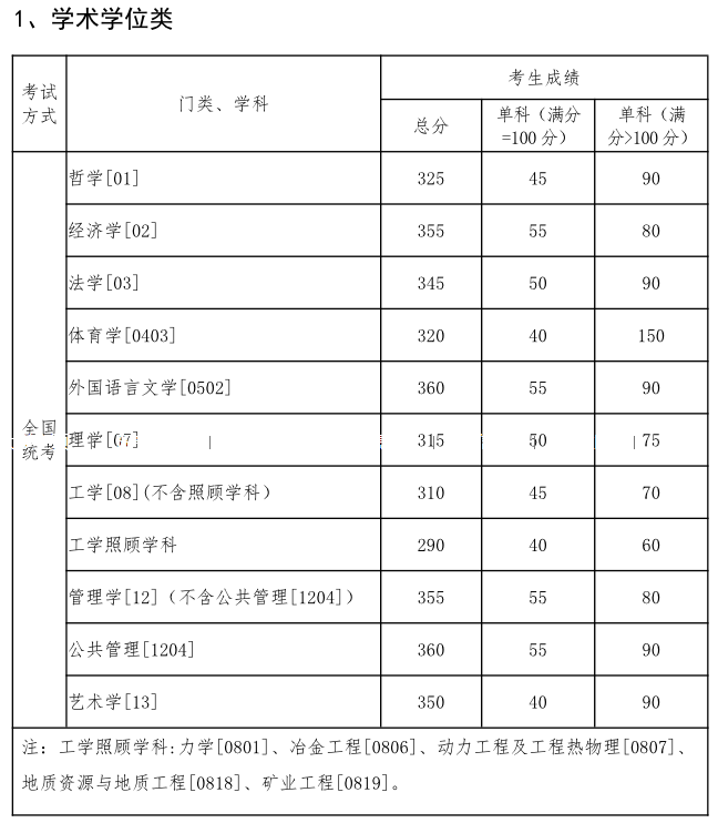 2020年东北大学考研分数线