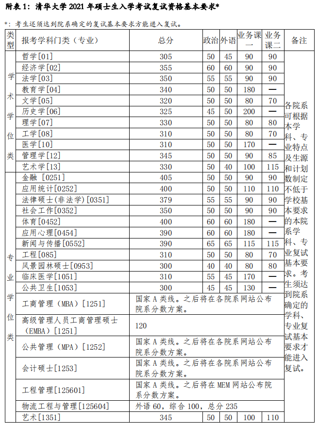 2021年清华大学考研分数线