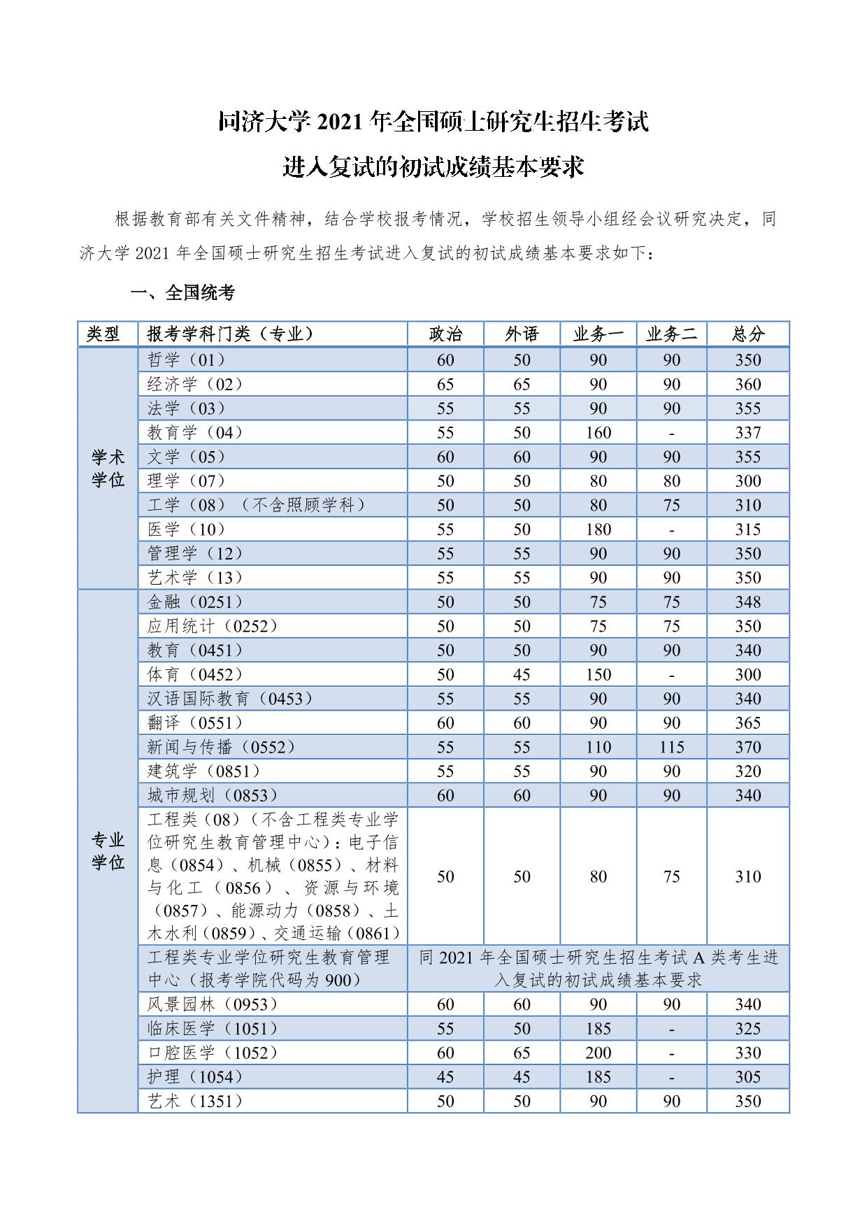 2021年同济大学考研分数线