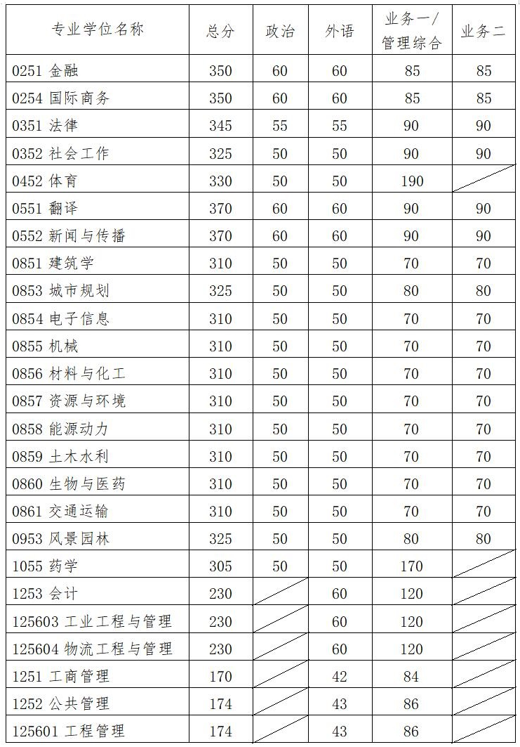 分数线