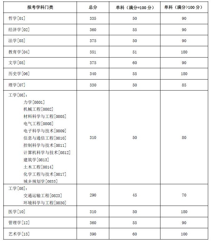 2022年湖南大学考研分数线