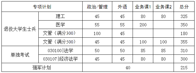 华中科技大学2022年考研复试分数线