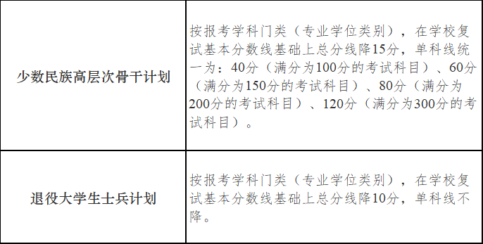 南京大学2022年硕士研究生复试基本分数线