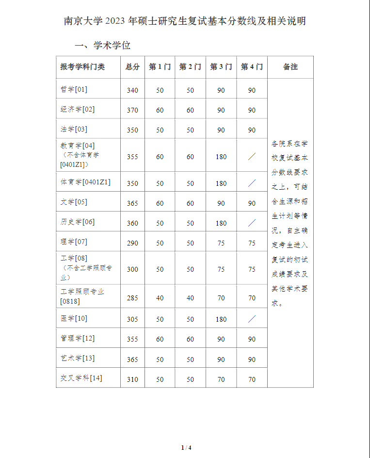 2023年南京大学考研分数线