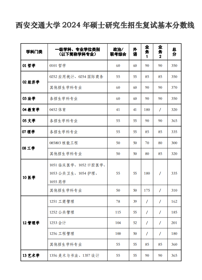 2024年西安交通大学考研分数线