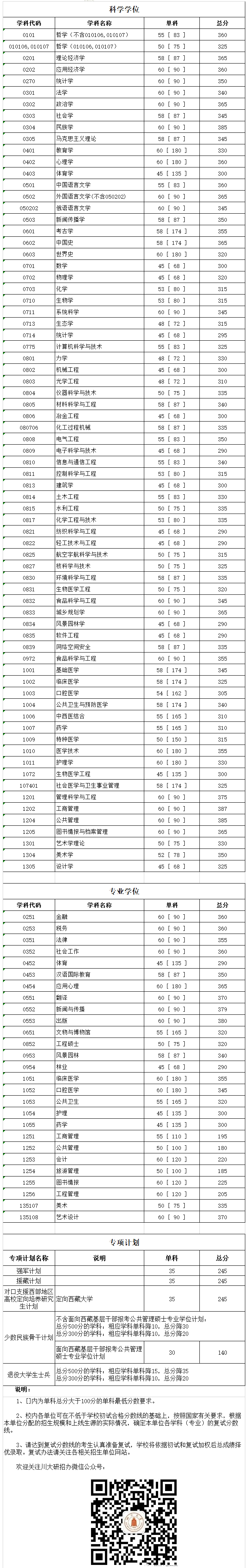 初试合格分数线