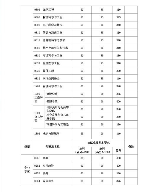 复旦大学2019年考研分数线