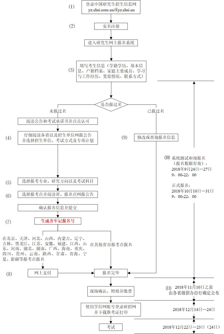 网报流程图